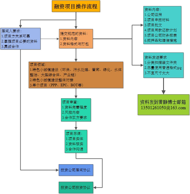 项目融资操作流程图